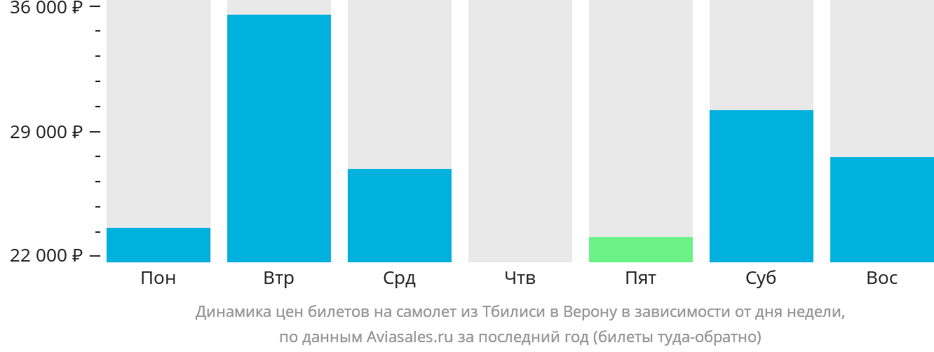 Динамика цен билетов на самолёт из Тбилиси в Верону в зависимости от дня недели