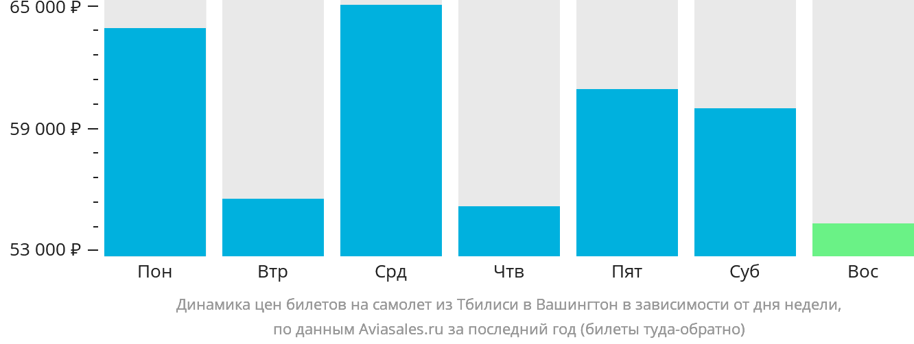 Динамика цен билетов на самолёт из Тбилиси в Вашингтон в зависимости от дня недели