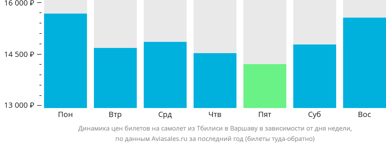 Динамика цен билетов на самолёт из Тбилиси в Варшаву в зависимости от дня недели