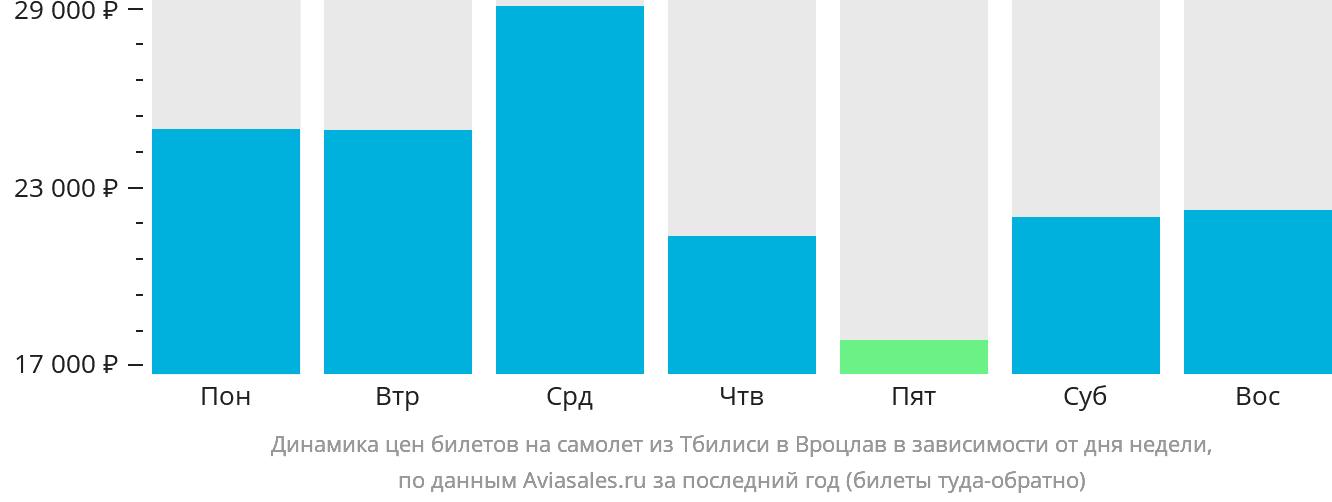 Динамика цен билетов на самолёт из Тбилиси в Вроцлав в зависимости от дня недели