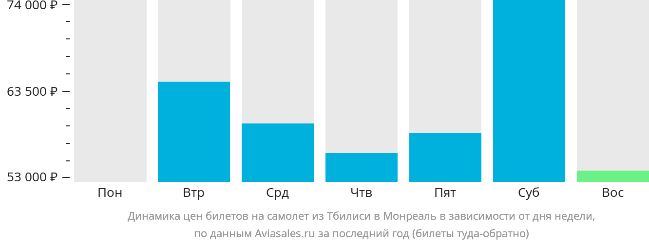 Динамика цен билетов на самолёт из Тбилиси в Монреаль в зависимости от дня недели