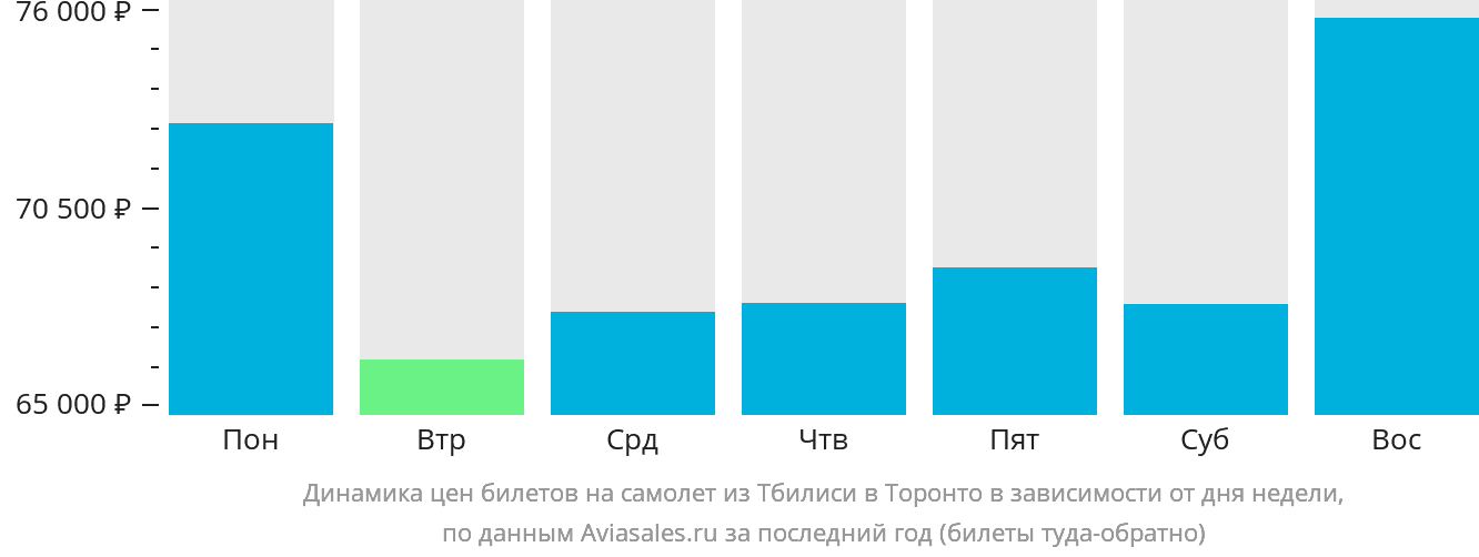 Динамика цен билетов на самолёт из Тбилиси в Торонто в зависимости от дня недели