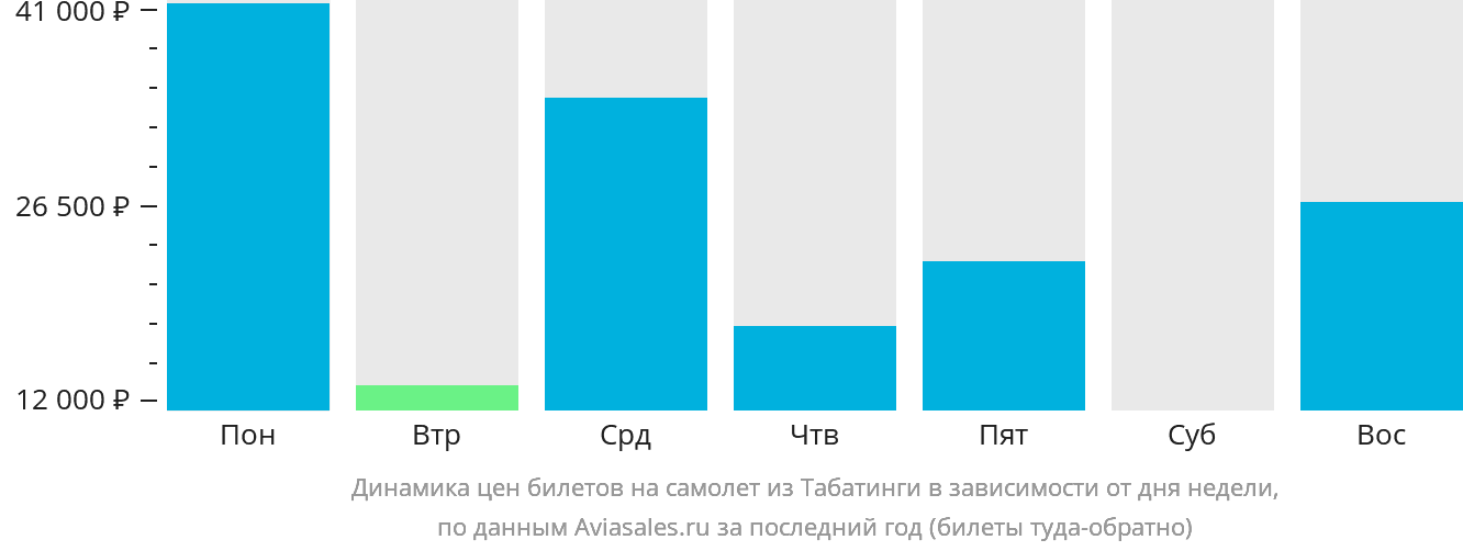 Динамика цен билетов на самолёт из Табатинги в зависимости от дня недели
