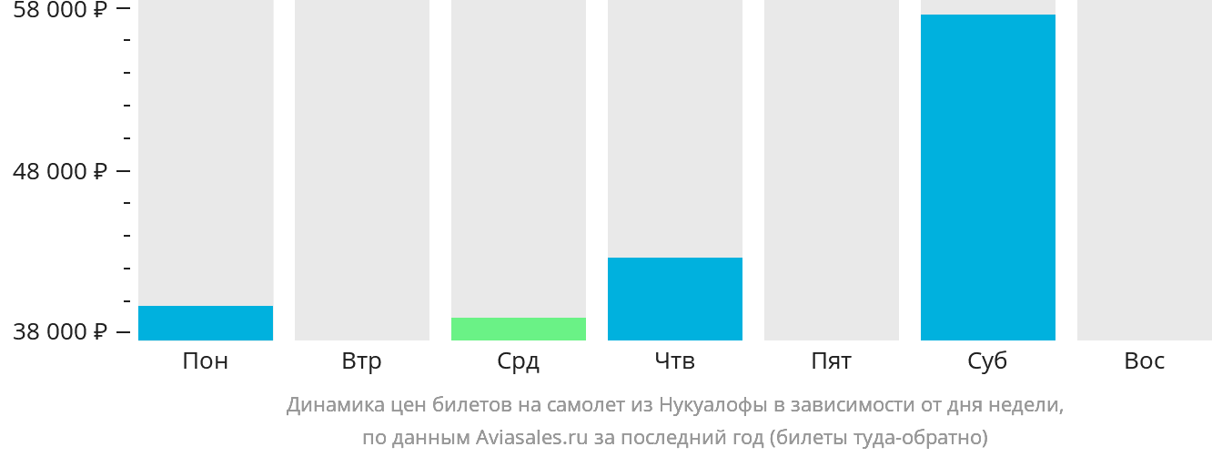 Динамика цен билетов на самолёт из Нукуалофы в зависимости от дня недели