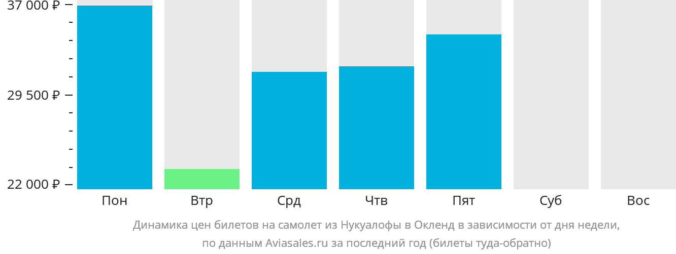 Динамика цен билетов на самолёт из Нукуалофы в Окленд в зависимости от дня недели