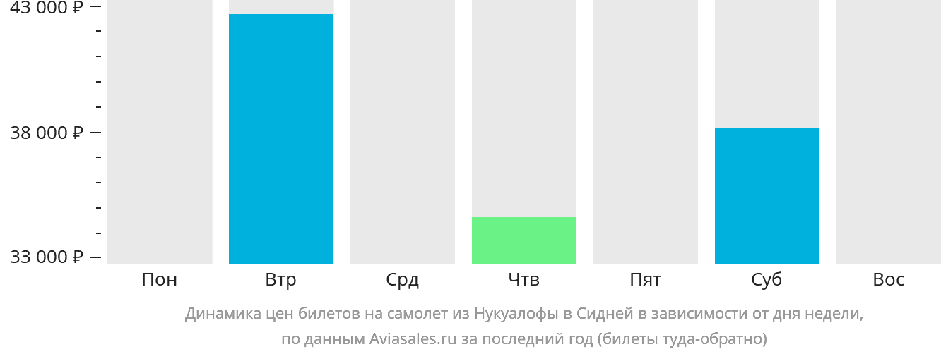 Динамика цен билетов на самолёт из Нукуалофы в Сидней в зависимости от дня недели