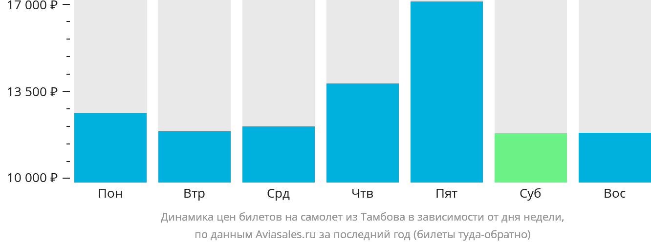 Динамика цен билетов на самолёт из Тамбова в зависимости от дня недели