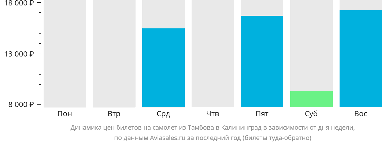 Динамика цен билетов на самолёт из Тамбова в Калининград в зависимости от дня недели