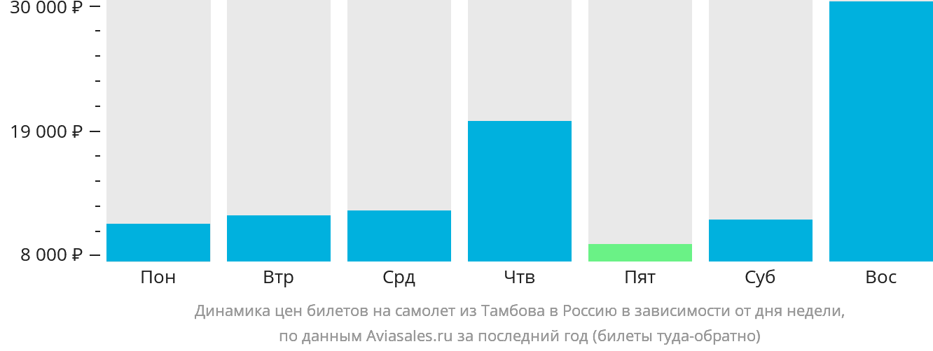 Динамика цен билетов на самолёт из Тамбова в Россию в зависимости от дня недели