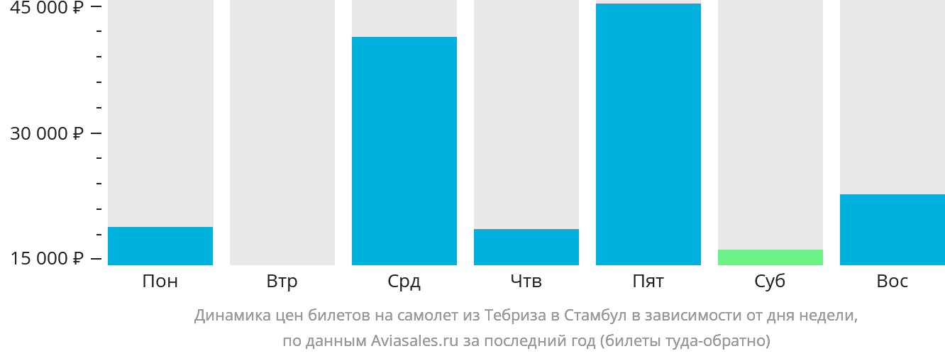 Динамика цен билетов на самолёт из Тебриза в Стамбул в зависимости от дня недели