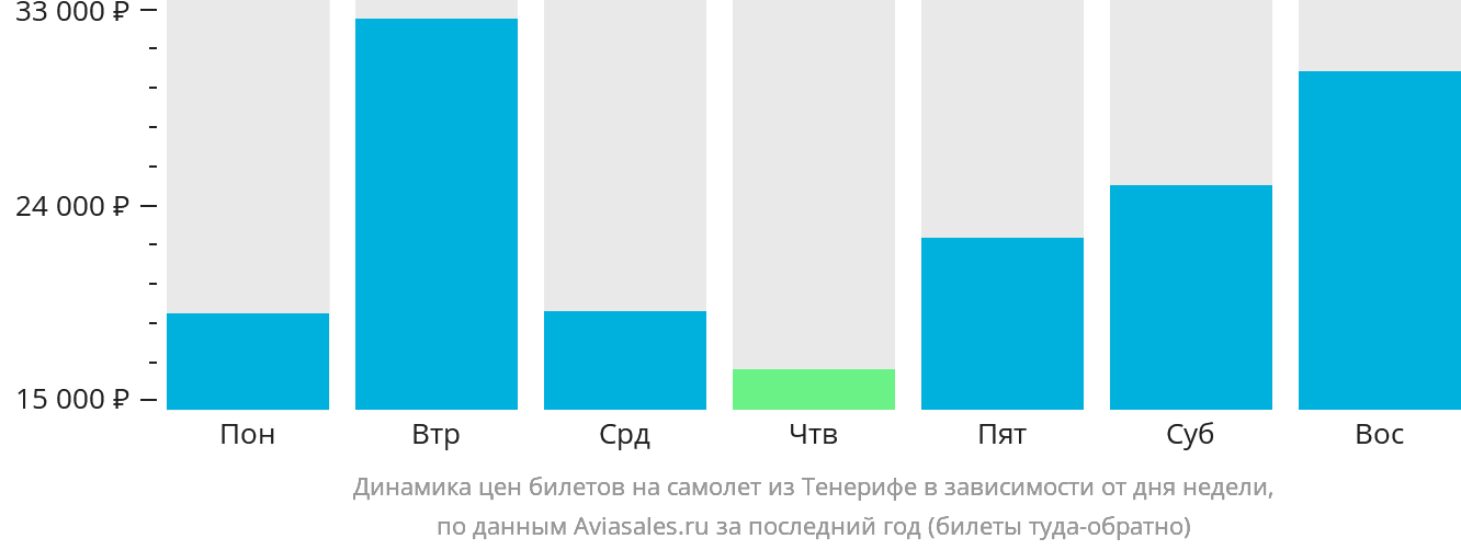 Динамика цен билетов на самолёт из Тенерифе в зависимости от дня недели