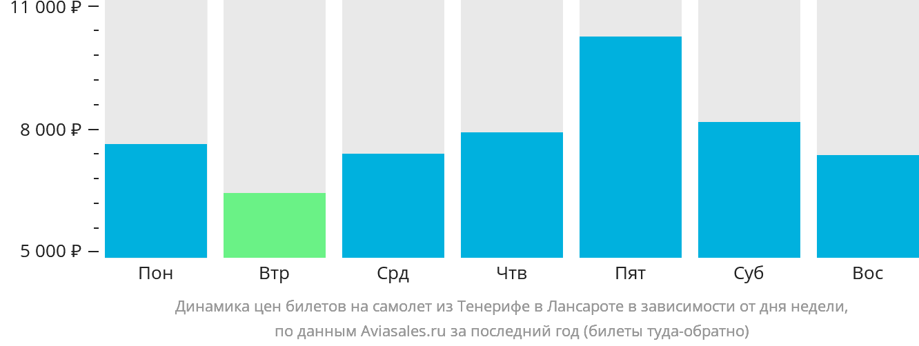 Динамика цен билетов на самолёт из Тенерифе в Лансароте в зависимости от дня недели