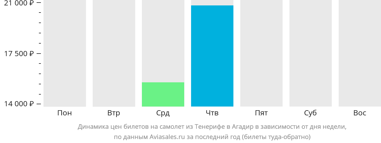 Динамика цен билетов на самолёт из Тенерифе в Агадир в зависимости от дня недели