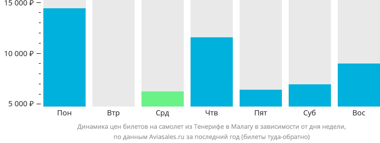 Динамика цен билетов на самолёт из Тенерифе в Малагу в зависимости от дня недели