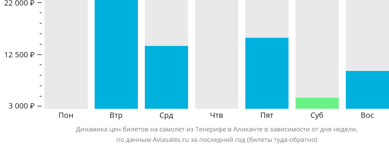 Динамика цен билетов на самолёт из Тенерифе в Аликанте в зависимости от дня недели