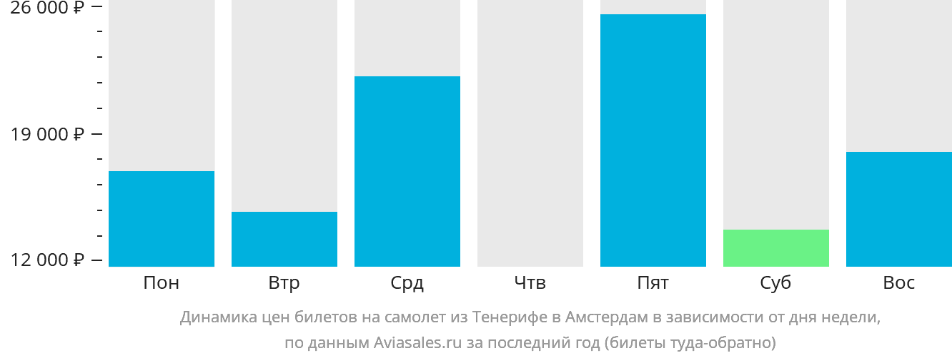 Динамика цен билетов на самолёт из Тенерифе в Амстердам в зависимости от дня недели