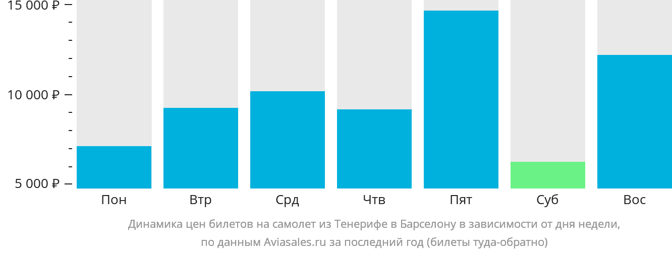 Динамика цен билетов на самолёт из Тенерифе в Барселону в зависимости от дня недели
