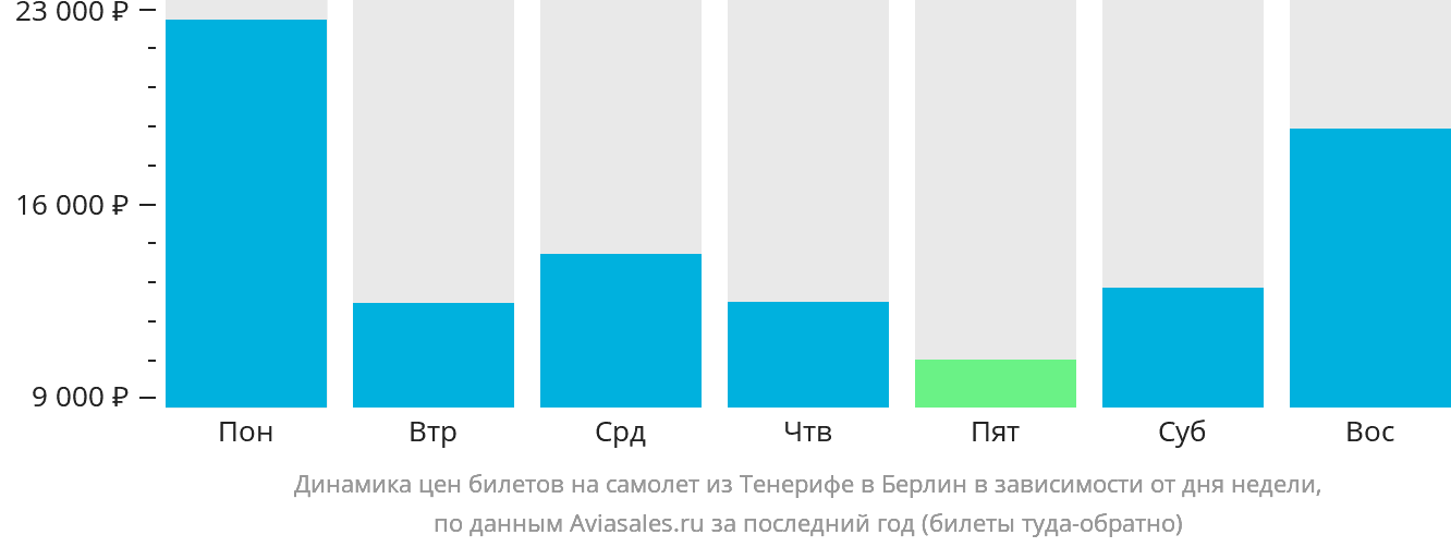 Динамика цен билетов на самолёт из Тенерифе в Берлин в зависимости от дня недели