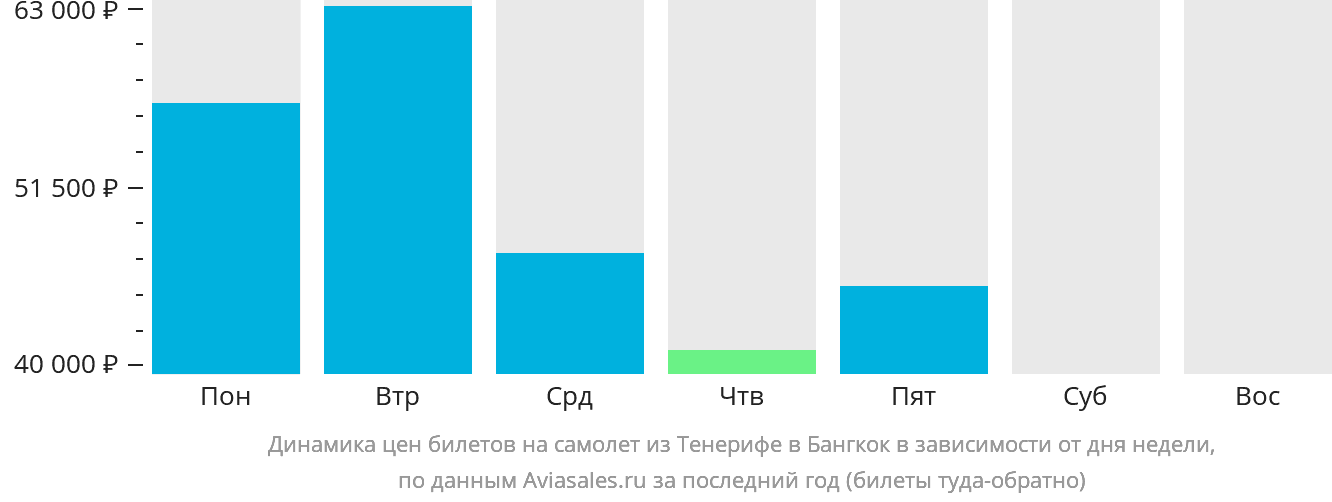 Динамика цен билетов на самолёт из Тенерифе в Бангкок в зависимости от дня недели