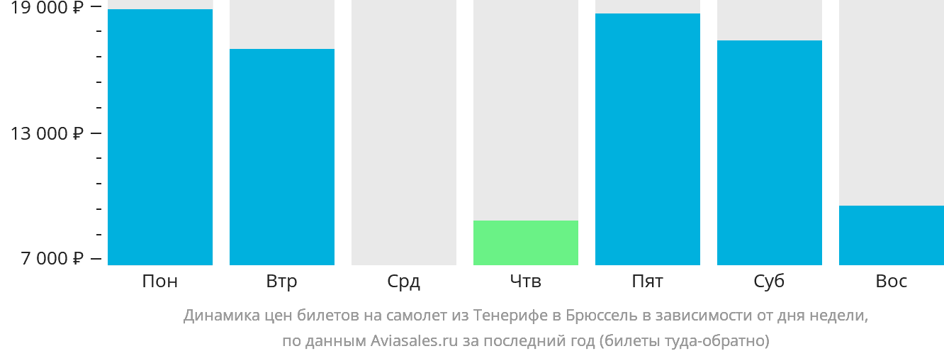 Динамика цен билетов на самолёт из Тенерифе в Брюссель в зависимости от дня недели