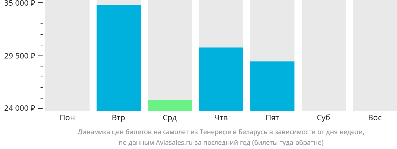 Динамика цен билетов на самолёт из Тенерифе в Беларусь в зависимости от дня недели