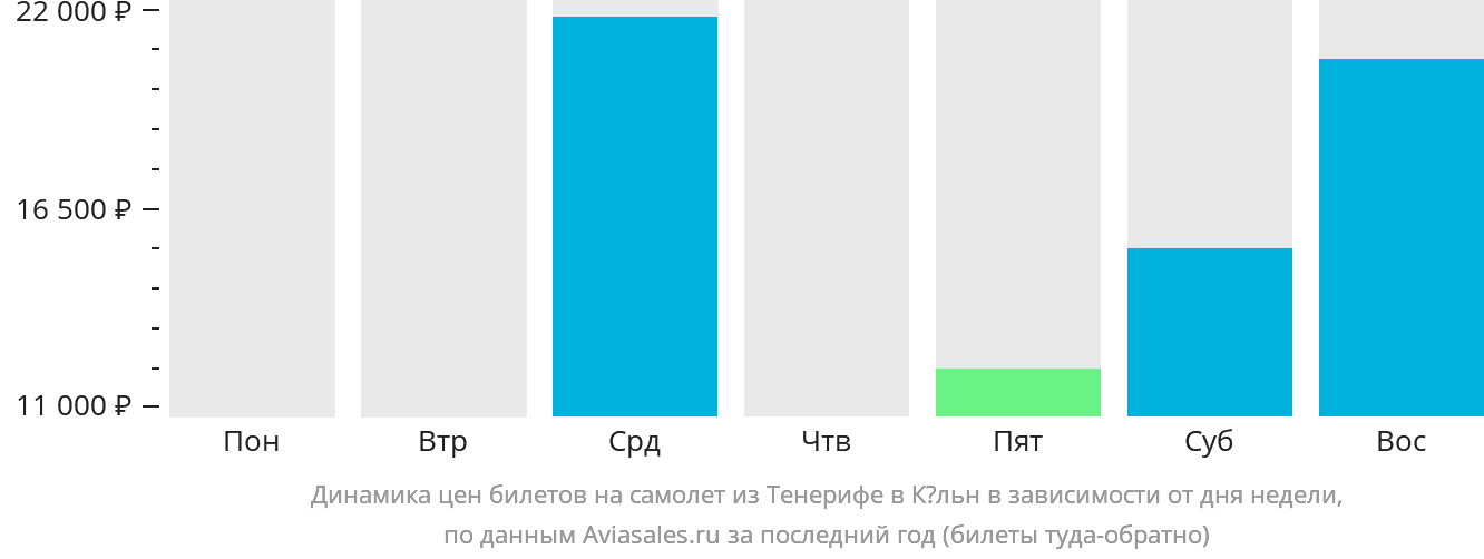 Динамика цен билетов на самолёт из Тенерифе в Кёльн в зависимости от дня недели