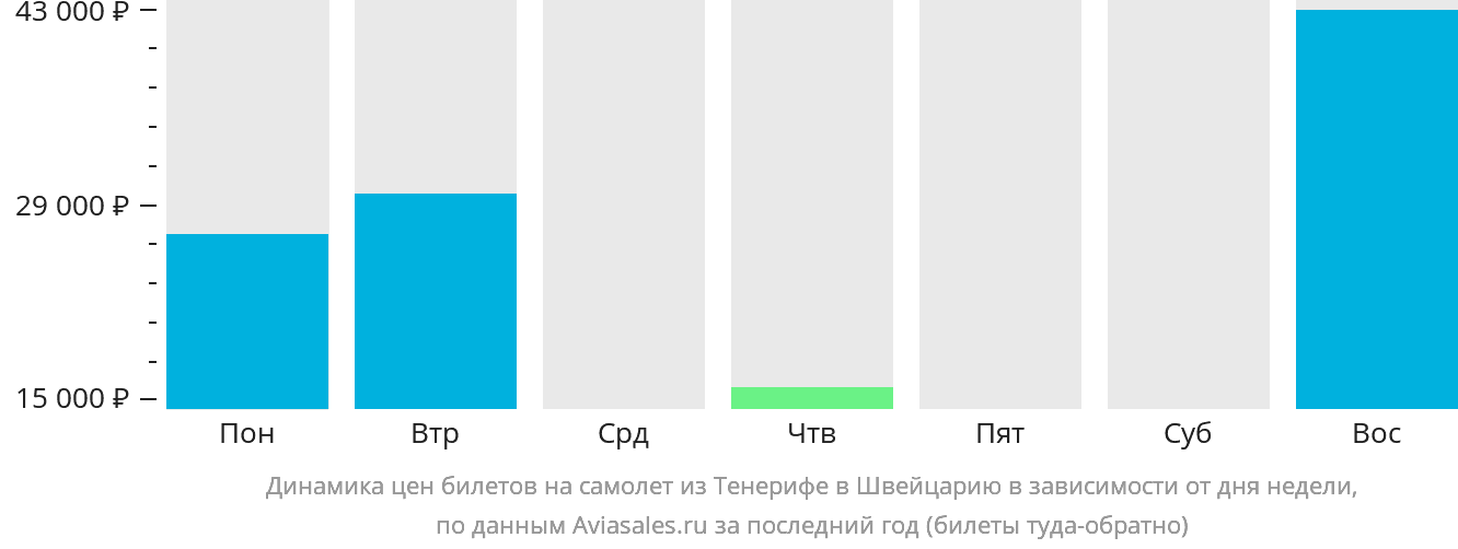 Динамика цен билетов на самолёт из Тенерифе в Швейцарию в зависимости от дня недели