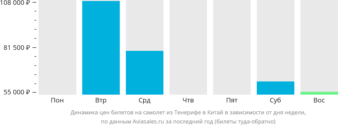 Динамика цен билетов на самолёт из Тенерифе в Китай в зависимости от дня недели