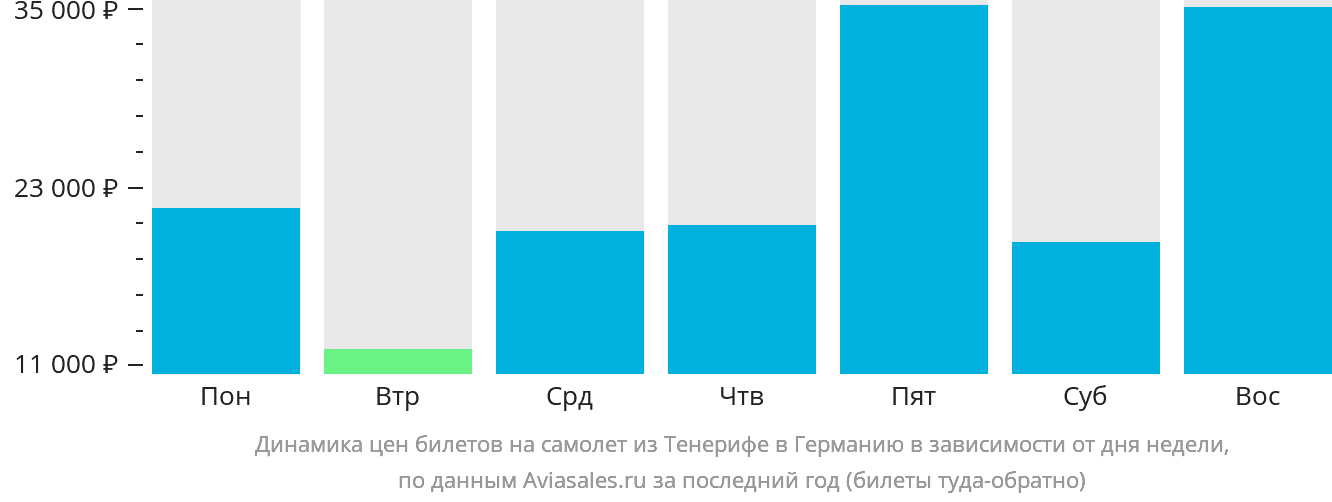 Динамика цен билетов на самолёт из Тенерифе в Германию в зависимости от дня недели