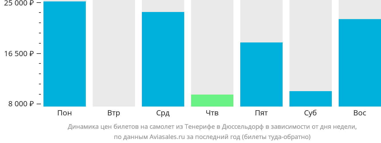 Динамика цен билетов на самолёт из Тенерифе в Дюссельдорф в зависимости от дня недели