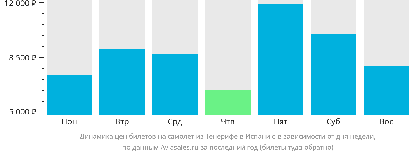 Динамика цен билетов на самолёт из Тенерифе в Испанию в зависимости от дня недели