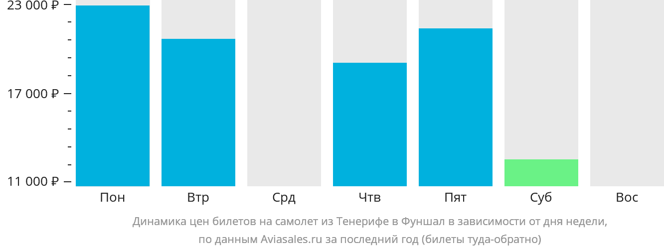 Динамика цен билетов на самолёт из Тенерифе в Фуншал (Мадейра) в зависимости от дня недели