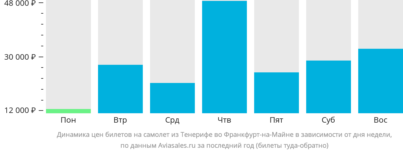 Динамика цен билетов на самолёт из Тенерифе во Франкфурт-на-Майне в зависимости от дня недели