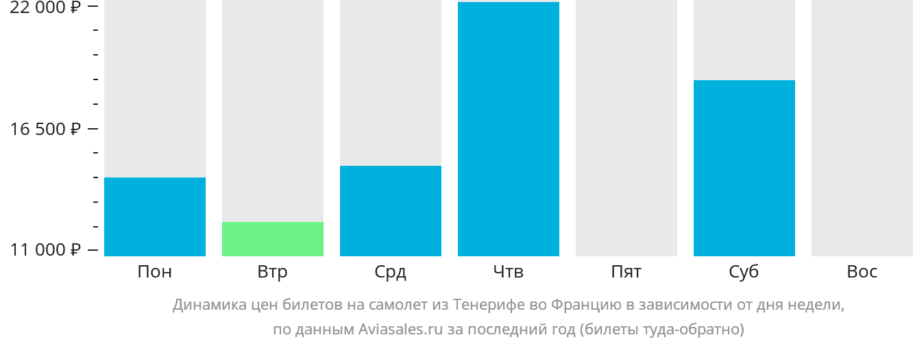Динамика цен билетов на самолёт из Тенерифе во Францию в зависимости от дня недели