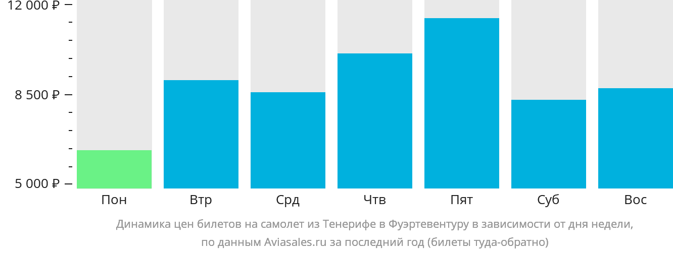 Динамика цен билетов на самолёт из Тенерифе в Фуэртевентуру в зависимости от дня недели