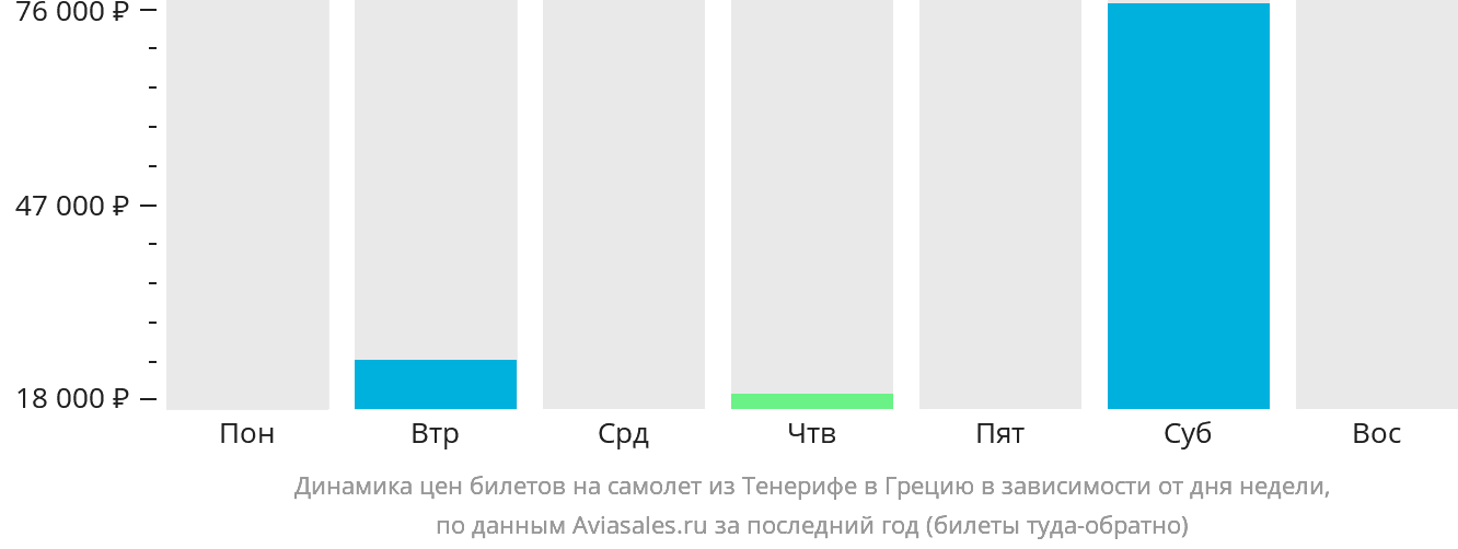 Динамика цен билетов на самолёт из Тенерифе в Грецию в зависимости от дня недели