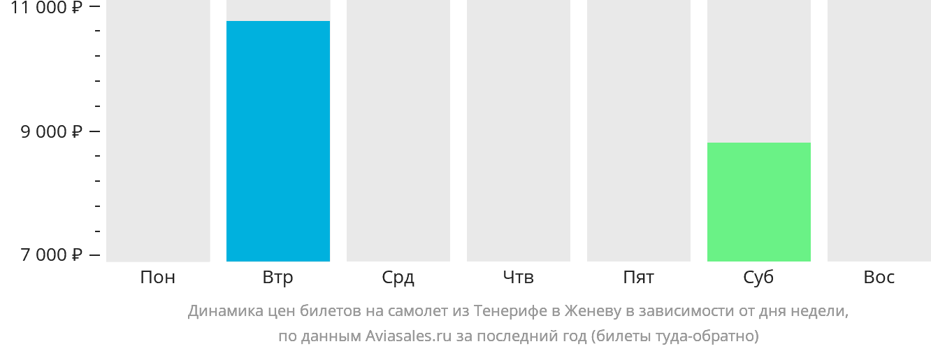 Динамика цен билетов на самолёт из Тенерифе в Женеву в зависимости от дня недели