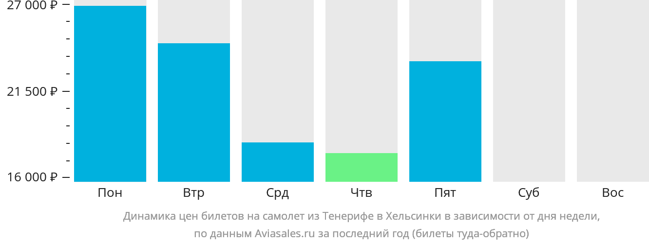 Динамика цен билетов на самолёт из Тенерифе в Хельсинки в зависимости от дня недели