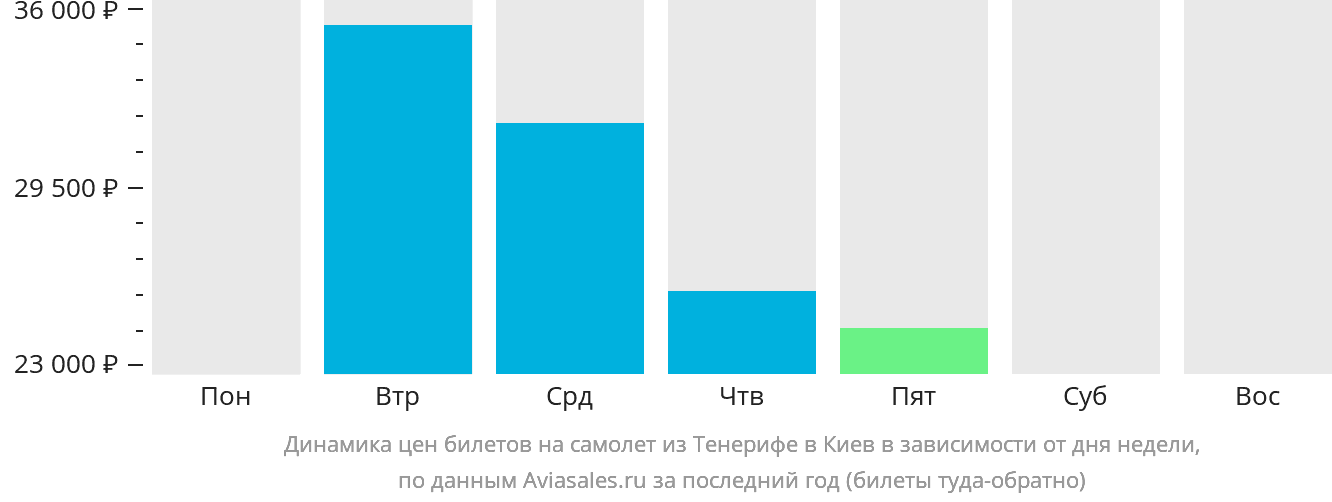 Динамика цен билетов на самолёт из Тенерифе в Киев в зависимости от дня недели