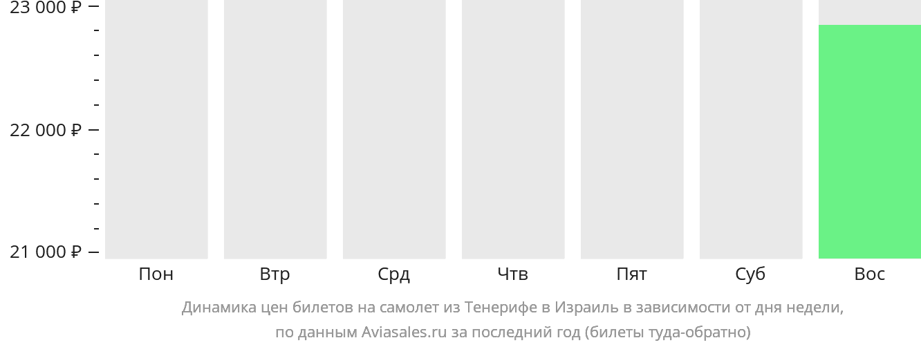 Динамика цен билетов на самолёт из Тенерифе в Израиль в зависимости от дня недели