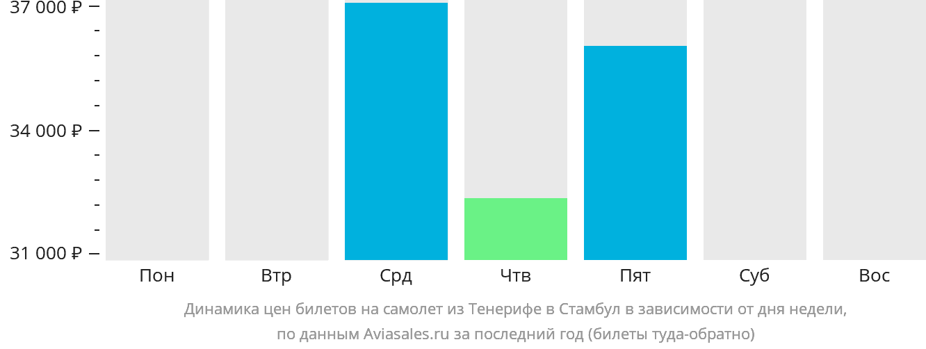 Динамика цен билетов на самолёт из Тенерифе в Стамбул в зависимости от дня недели