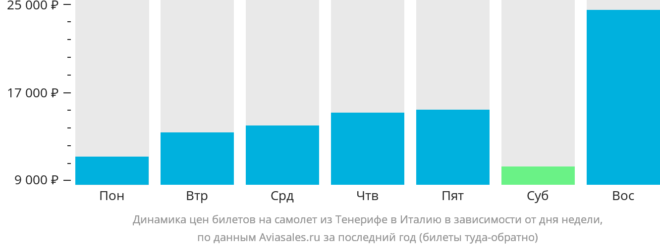 Динамика цен билетов на самолёт из Тенерифе в Италию в зависимости от дня недели