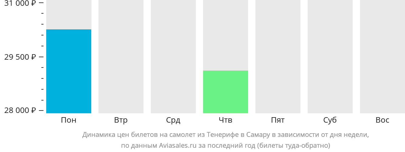 Динамика цен билетов на самолёт из Тенерифе в Самару в зависимости от дня недели
