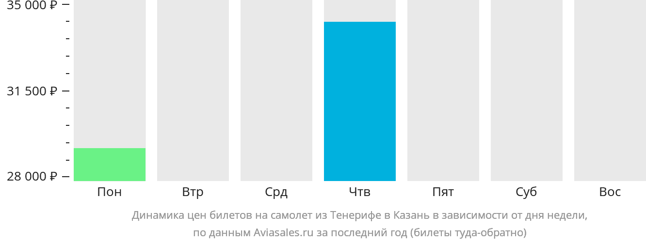 Динамика цен билетов на самолёт из Тенерифе в Казань в зависимости от дня недели