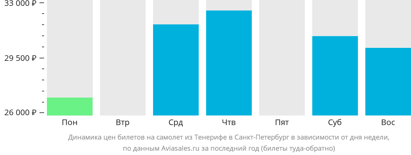Динамика цен билетов на самолёт из Тенерифе в Санкт-Петербург в зависимости от дня недели