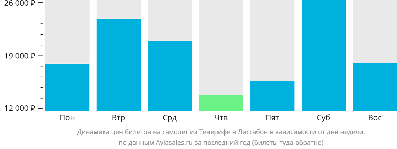 Динамика цен билетов на самолёт из Тенерифе в Лиссабон в зависимости от дня недели