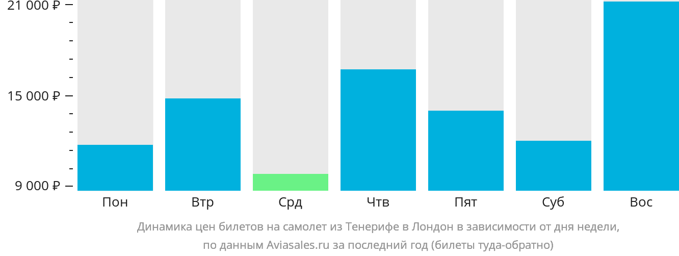 Динамика цен билетов на самолёт из Тенерифе в Лондон в зависимости от дня недели