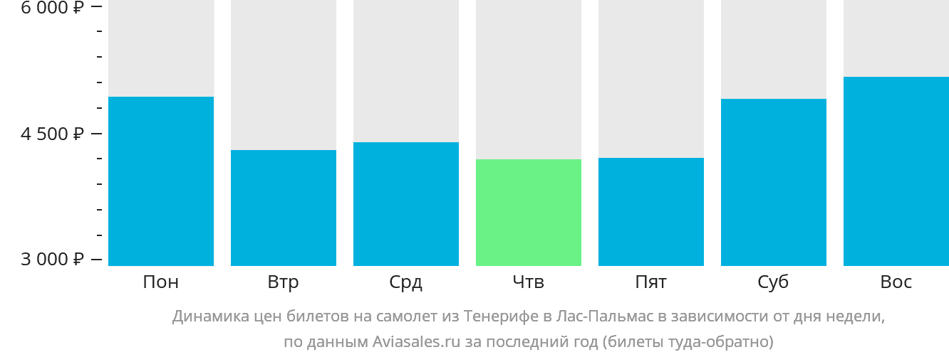 Динамика цен билетов на самолёт из Тенерифе в Лас-Пальмас в зависимости от дня недели
