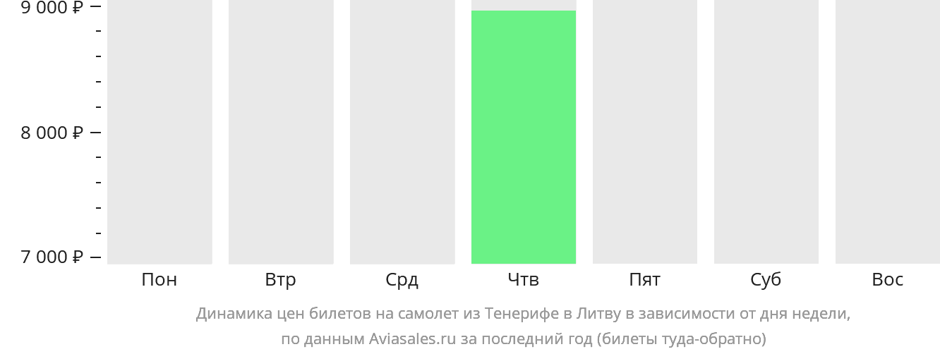 Динамика цен билетов на самолёт из Тенерифе в Литву в зависимости от дня недели