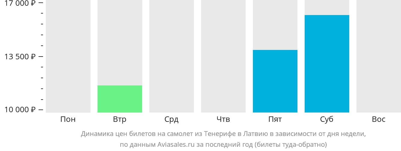 Динамика цен билетов на самолёт из Тенерифе в Латвию в зависимости от дня недели